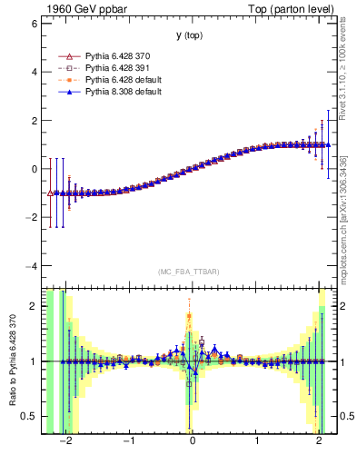 Plot of ytop.asym in 1960 GeV ppbar collisions