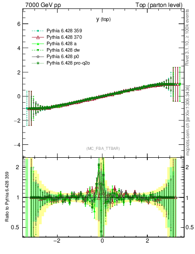 Plot of ytop.asym in 7000 GeV pp collisions