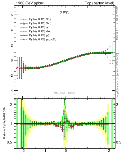 Plot of ytop.asym in 1960 GeV ppbar collisions