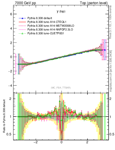 Plot of ytop.asym in 7000 GeV pp collisions
