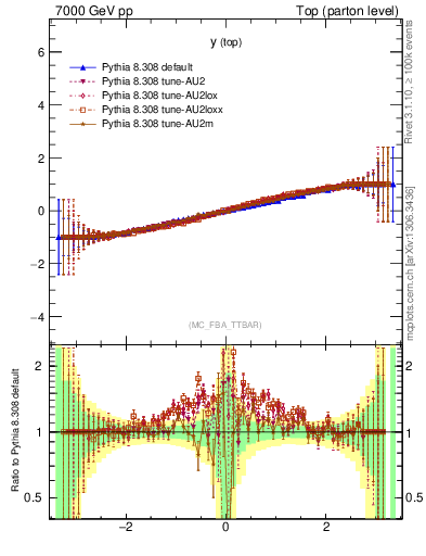 Plot of ytop.asym in 7000 GeV pp collisions