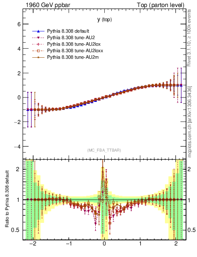 Plot of ytop.asym in 1960 GeV ppbar collisions