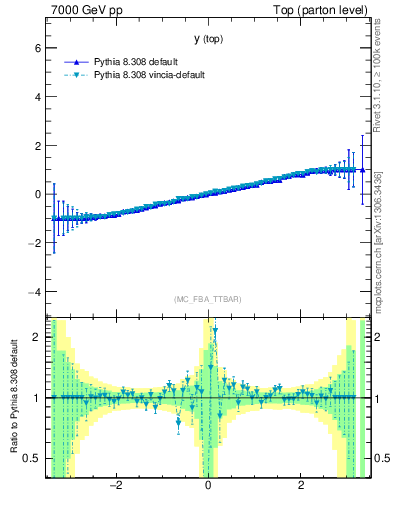 Plot of ytop.asym in 7000 GeV pp collisions