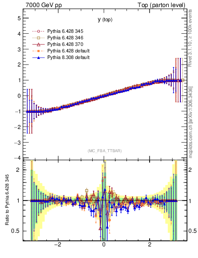 Plot of ytop.asym in 7000 GeV pp collisions