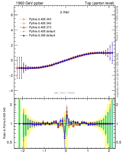 Plot of ytop.asym in 1960 GeV ppbar collisions