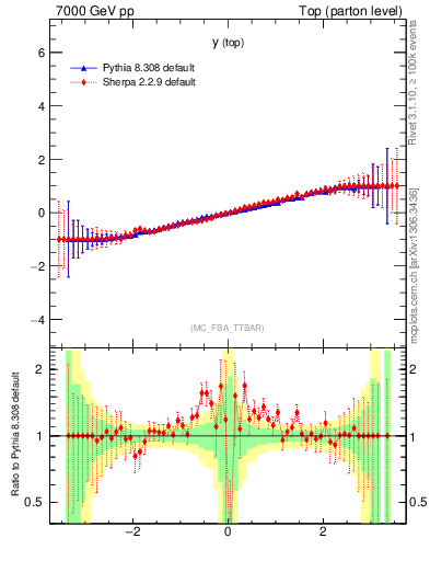 Plot of ytop.asym in 7000 GeV pp collisions