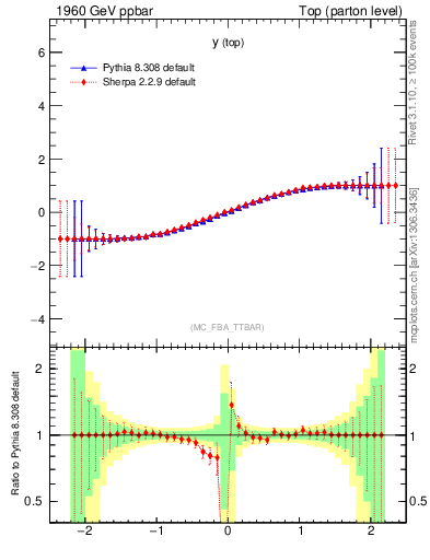 Plot of ytop.asym in 1960 GeV ppbar collisions