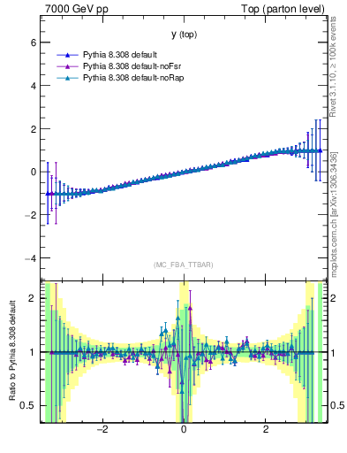 Plot of ytop.asym in 7000 GeV pp collisions