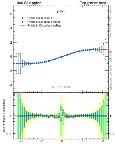 Plot of ytop.asym in 1960 GeV ppbar collisions