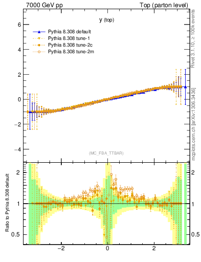 Plot of ytop.asym in 7000 GeV pp collisions