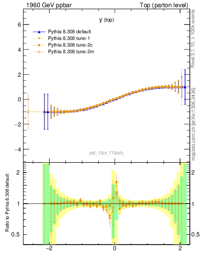 Plot of ytop.asym in 1960 GeV ppbar collisions