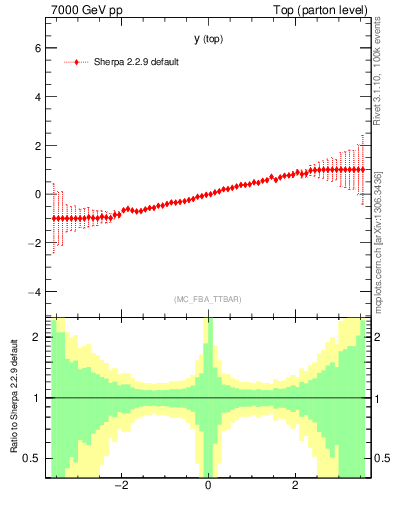 Plot of ytop.asym in 7000 GeV pp collisions