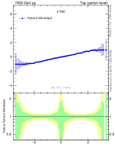 Plot of ytop.asym in 7000 GeV pp collisions