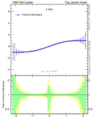 Plot of ytop.asym in 1960 GeV ppbar collisions