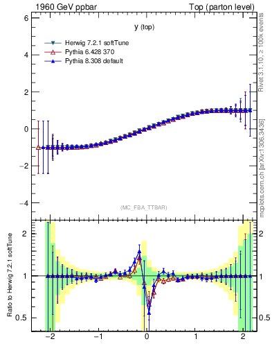 Plot of ytop.asym in 1960 GeV ppbar collisions