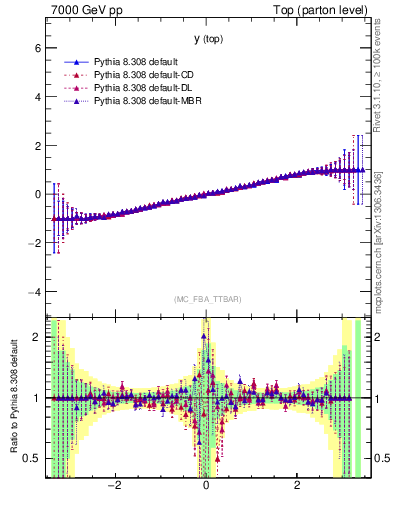 Plot of ytop.asym in 7000 GeV pp collisions