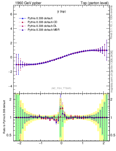 Plot of ytop.asym in 1960 GeV ppbar collisions