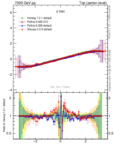 Plot of ytop.asym in 7000 GeV pp collisions