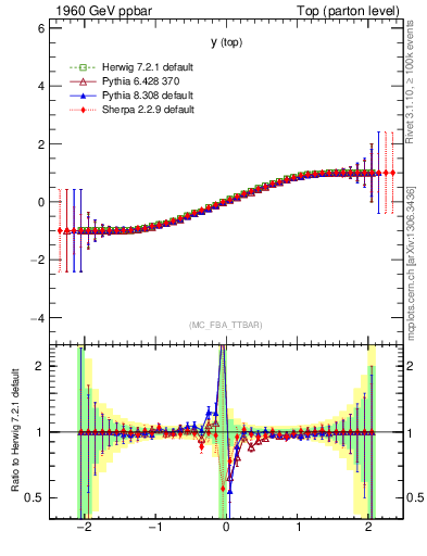 Plot of ytop.asym in 1960 GeV ppbar collisions