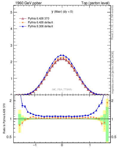 Plot of yttbar in 1960 GeV ppbar collisions