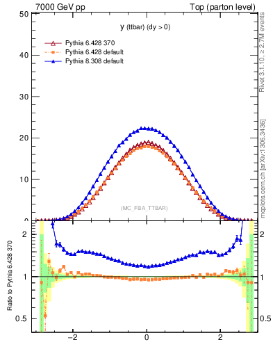 Plot of yttbar in 7000 GeV pp collisions