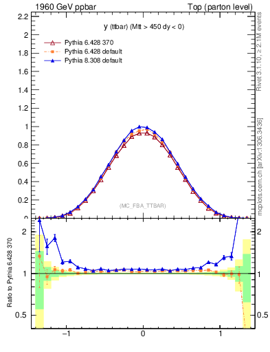 Plot of yttbar in 1960 GeV ppbar collisions