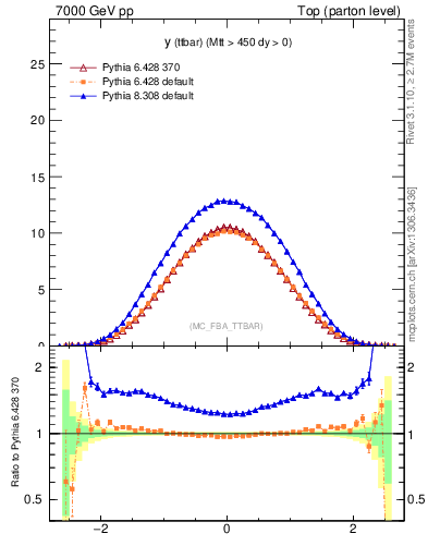 Plot of yttbar in 7000 GeV pp collisions