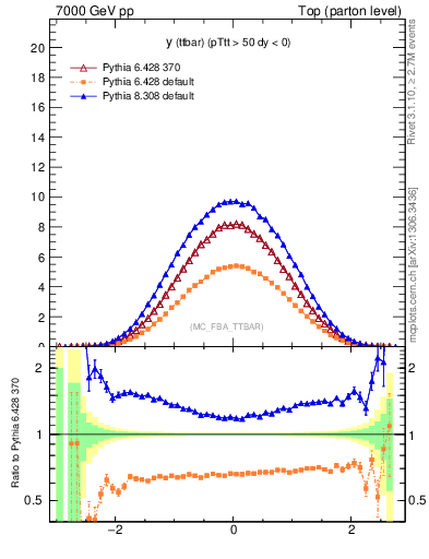 Plot of yttbar in 7000 GeV pp collisions