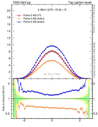 Plot of yttbar in 7000 GeV pp collisions
