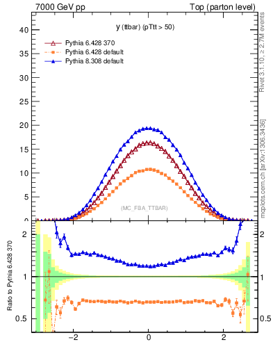 Plot of yttbar in 7000 GeV pp collisions