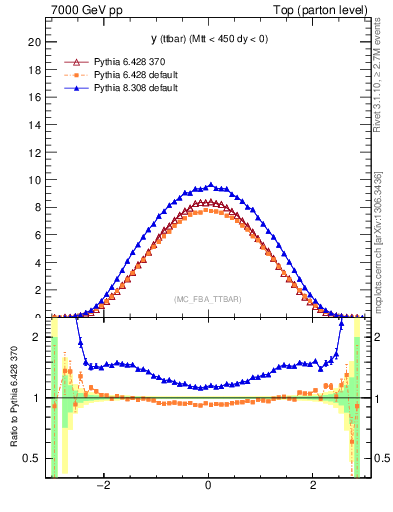 Plot of yttbar in 7000 GeV pp collisions