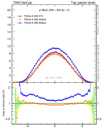 Plot of yttbar in 7000 GeV pp collisions