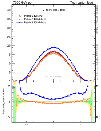 Plot of yttbar in 7000 GeV pp collisions