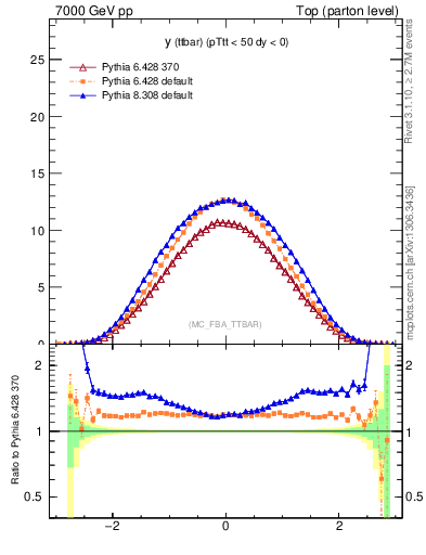 Plot of yttbar in 7000 GeV pp collisions