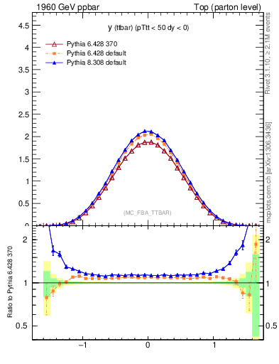 Plot of yttbar in 1960 GeV ppbar collisions