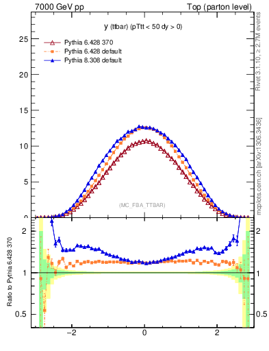 Plot of yttbar in 7000 GeV pp collisions