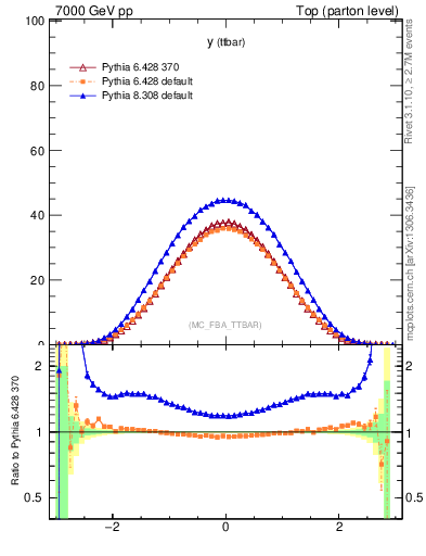 Plot of yttbar in 7000 GeV pp collisions
