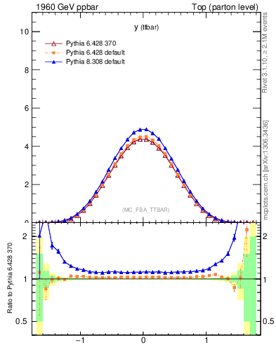 Plot of yttbar in 1960 GeV ppbar collisions