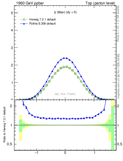 Plot of yttbar in 1960 GeV ppbar collisions