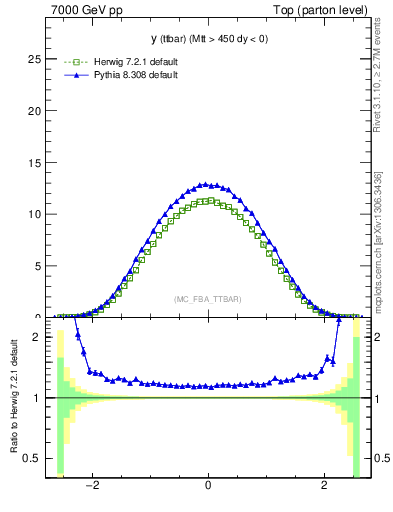 Plot of yttbar in 7000 GeV pp collisions