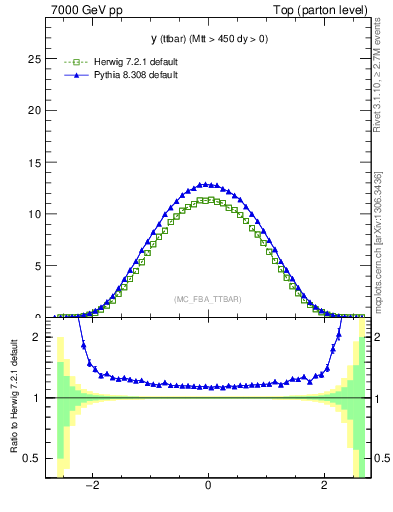 Plot of yttbar in 7000 GeV pp collisions