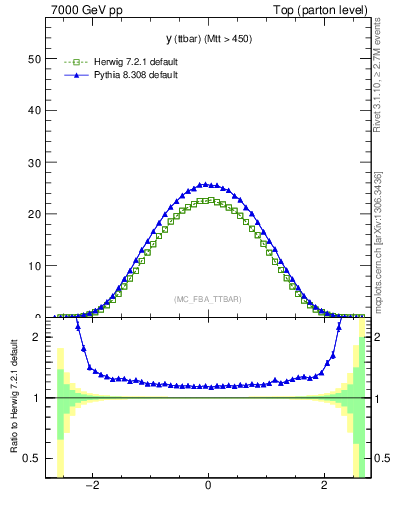 Plot of yttbar in 7000 GeV pp collisions