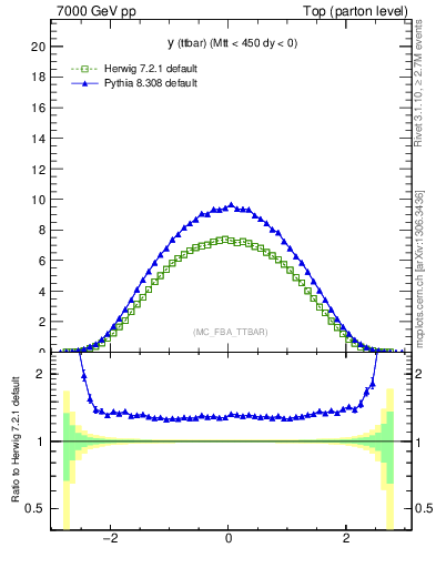 Plot of yttbar in 7000 GeV pp collisions