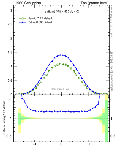 Plot of yttbar in 1960 GeV ppbar collisions