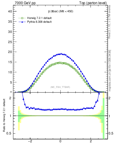 Plot of yttbar in 7000 GeV pp collisions