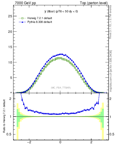 Plot of yttbar in 7000 GeV pp collisions