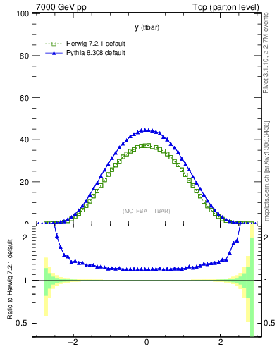 Plot of yttbar in 7000 GeV pp collisions