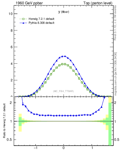 Plot of yttbar in 1960 GeV ppbar collisions
