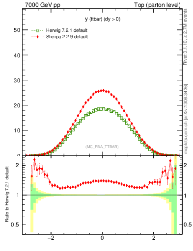 Plot of yttbar in 7000 GeV pp collisions