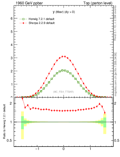 Plot of yttbar in 1960 GeV ppbar collisions
